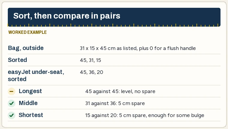 Worked example sorting a bag of 31 by 15 by 45 cm against the easyJet under-seat frame of 45 by 36 by 20 cm