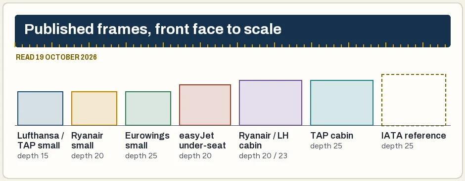 Front faces of the published under-seat and cabin bag frames drawn to one scale, with the IATA reference size dashed