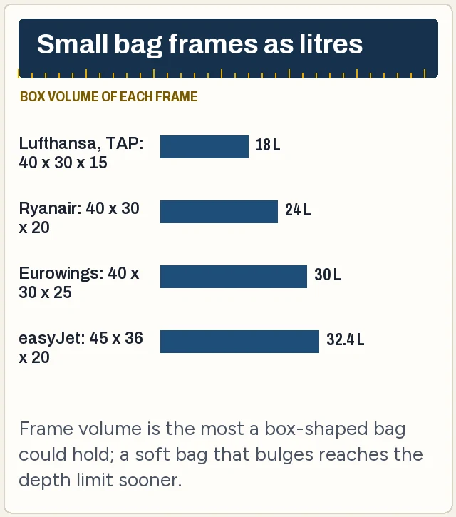 Bar chart of the box volume of each small bag frame, from 18 litres at 40 by 30 by 15 to 32 litres at 45 by 36 by 20