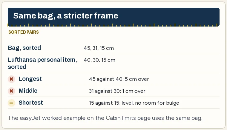 Worked comparison sorting a bag of 31 by 15 by 45 cm and the Lufthansa personal item frame of 40 by 30 by 15 cm