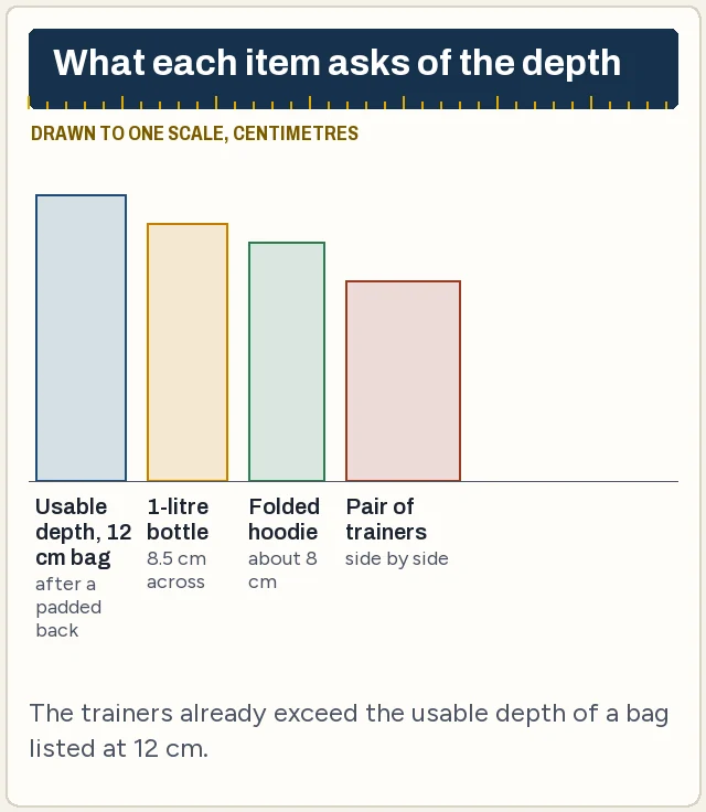 Side-by-side scale drawing of depths: a padded backpack wall, a 1-litre bottle, folded hoodie and a pair of trainers