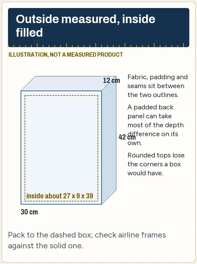 Drawing of a bag with an outside of 30 by 12 by 42 centimetres and a dashed inner box marking the smaller usable space