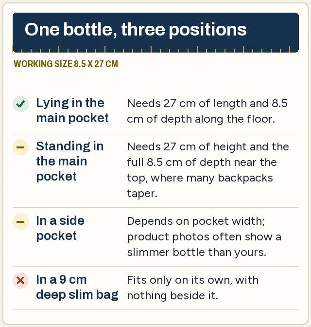 Scale drawing of a 1-litre bottle lying down, standing up and in a side pocket, with the space each position needs