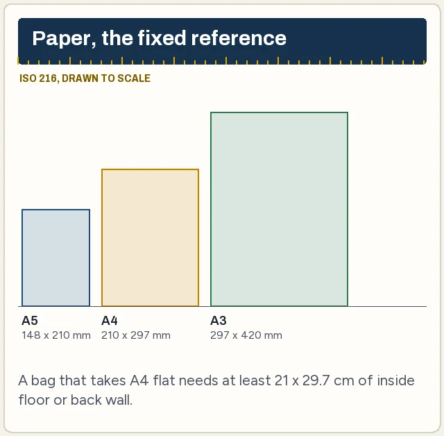 A3, A4 and A5 paper outlines drawn to scale next to each other with their millimetre sizes
