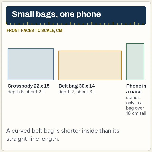 Scale drawing of a crossbody bag, a belt bag and a large phone in a case, showing which way the phone fits